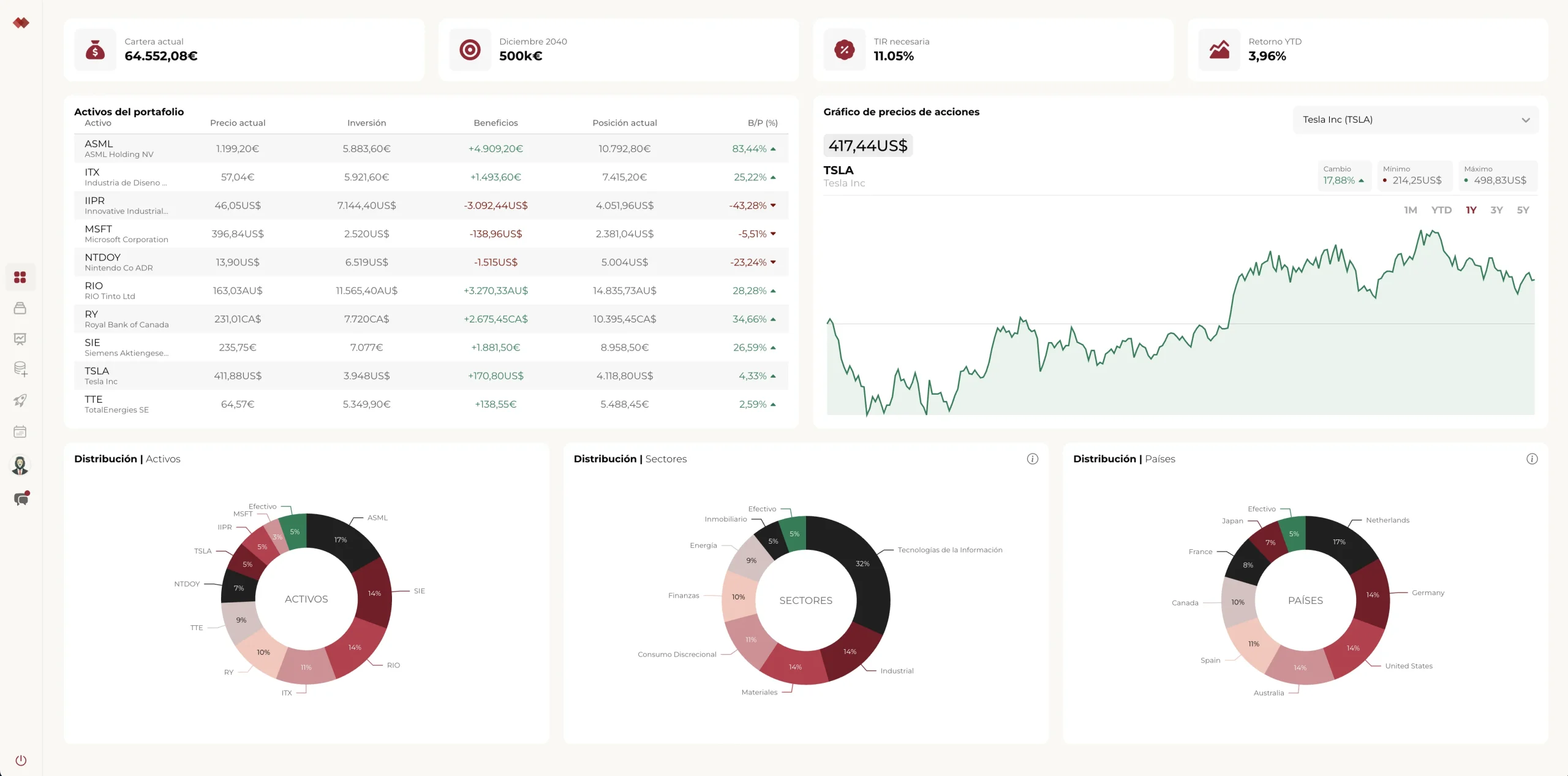 Dashboard de Titan Manager con la distribución de la cartera por sectores y países y las alertas de límites
